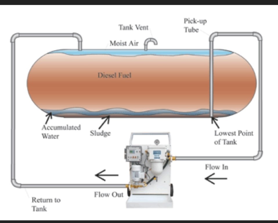 Dialisi del gasolio